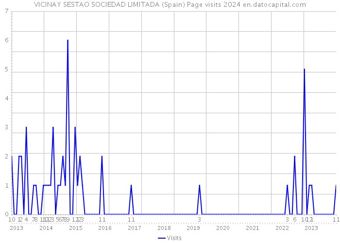 VICINAY SESTAO SOCIEDAD LIMITADA (Spain) Page visits 2024 