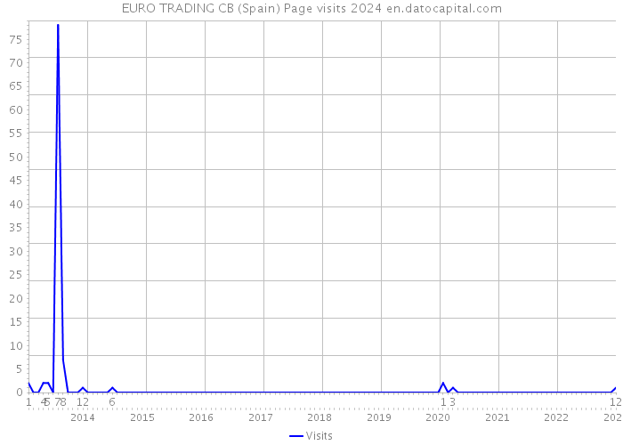 EURO TRADING CB (Spain) Page visits 2024 