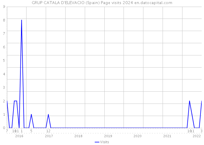 GRUP CATALA D'ELEVACIO (Spain) Page visits 2024 