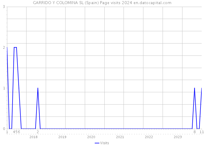 GARRIDO Y COLOMINA SL (Spain) Page visits 2024 