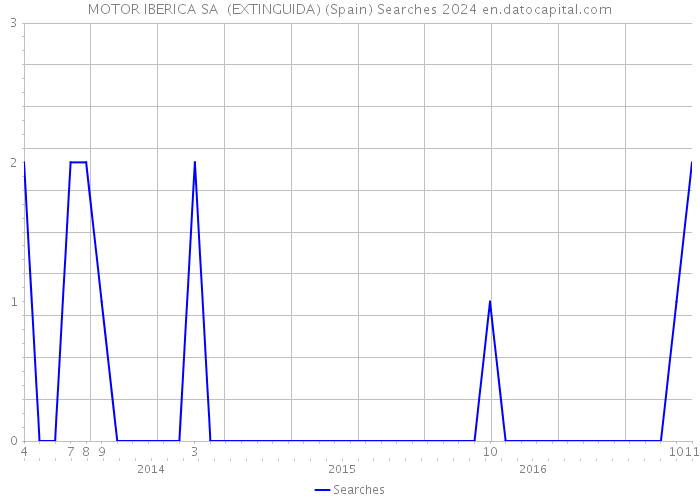 MOTOR IBERICA SA (EXTINGUIDA) (Spain) Searches 2024 