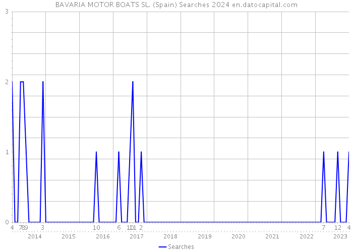 BAVARIA MOTOR BOATS SL. (Spain) Searches 2024 