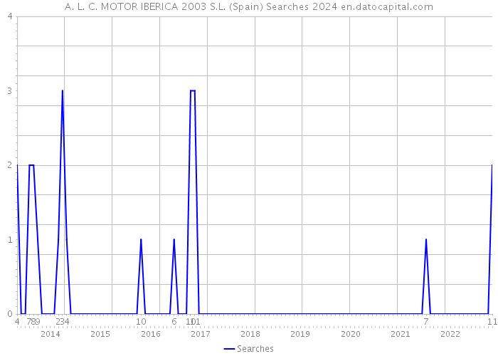 A. L. C. MOTOR IBERICA 2003 S.L. (Spain) Searches 2024 