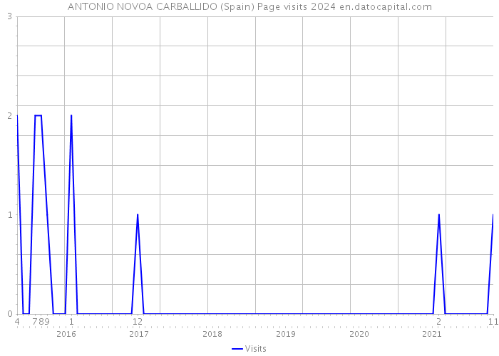 ANTONIO NOVOA CARBALLIDO (Spain) Page visits 2024 