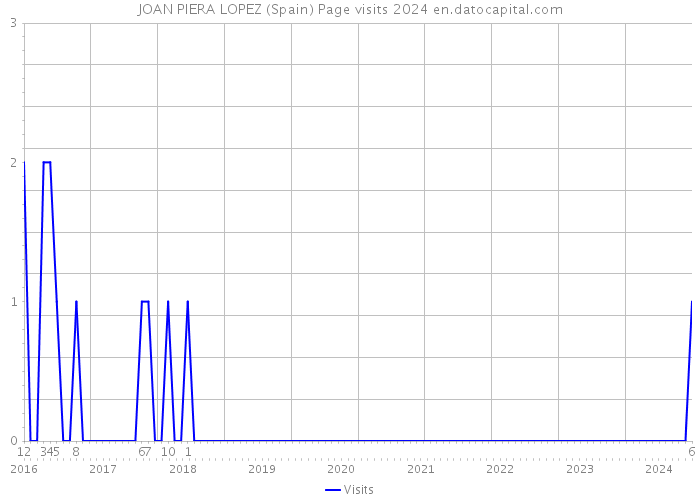 JOAN PIERA LOPEZ (Spain) Page visits 2024 