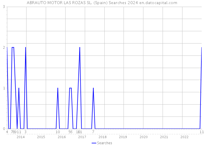 ABRAUTO MOTOR LAS ROZAS SL. (Spain) Searches 2024 