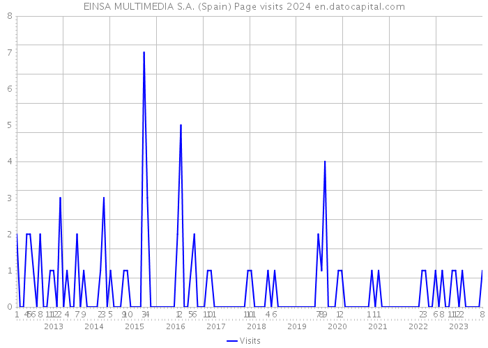 EINSA MULTIMEDIA S.A. (Spain) Page visits 2024 