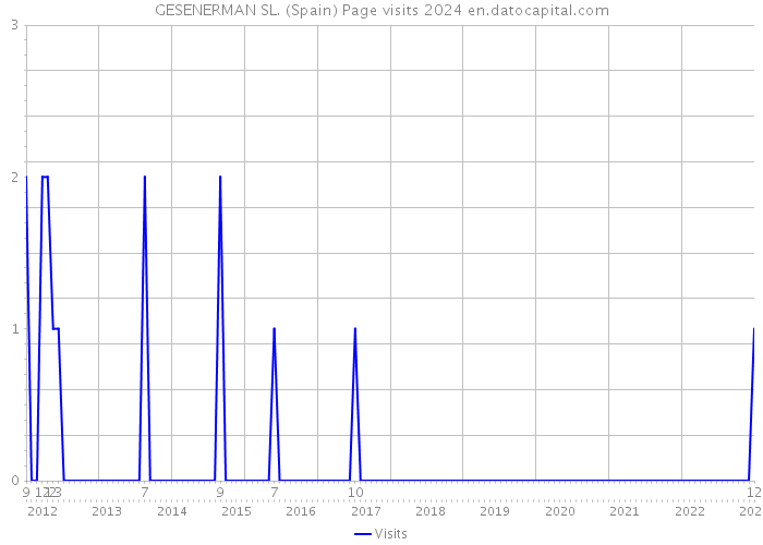 GESENERMAN SL. (Spain) Page visits 2024 