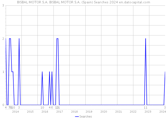 BISBAL MOTOR S.A. BISBAL MOTOR S.A. (Spain) Searches 2024 