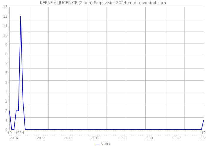KEBAB ALJUCER CB (Spain) Page visits 2024 