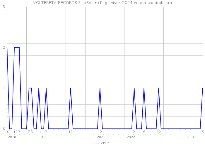 VOLTERETA RECORDS SL. (Spain) Page visits 2024 