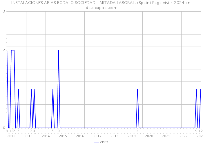 INSTALACIONES ARIAS BODALO SOCIEDAD LIMITADA LABORAL. (Spain) Page visits 2024 