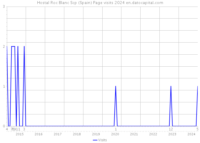 Hostal Roc Blanc Scp (Spain) Page visits 2024 