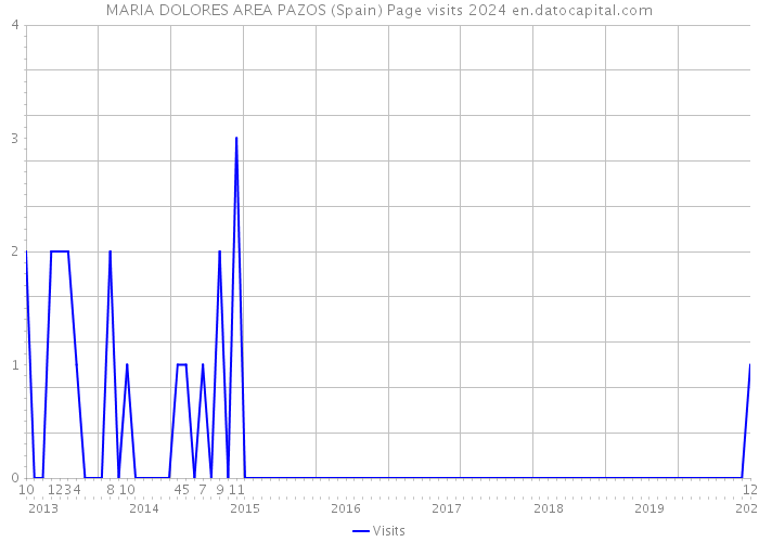 MARIA DOLORES AREA PAZOS (Spain) Page visits 2024 