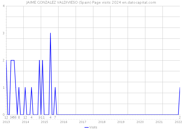 JAIME GONZALEZ VALDIVIESO (Spain) Page visits 2024 