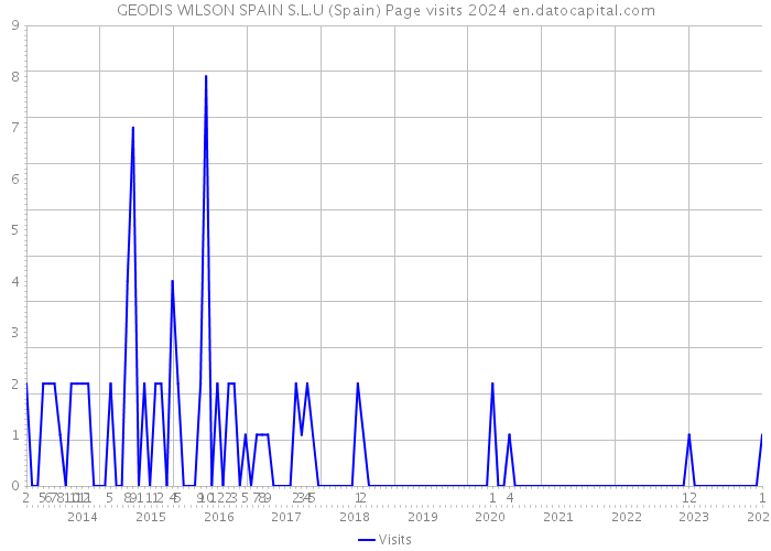 GEODIS WILSON SPAIN S.L.U (Spain) Page visits 2024 