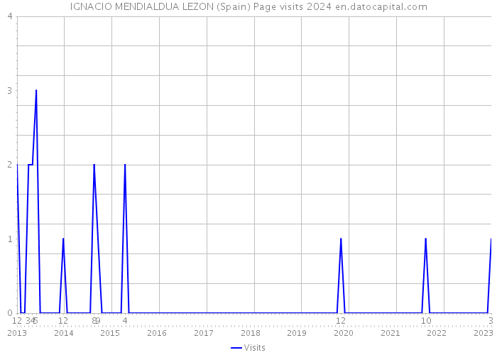 IGNACIO MENDIALDUA LEZON (Spain) Page visits 2024 