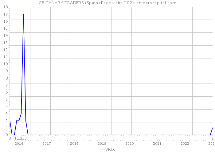 CB CANARY TRADERS (Spain) Page visits 2024 