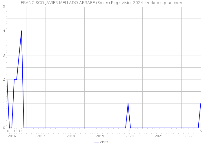 FRANCISCO JAVIER MELLADO ARRABE (Spain) Page visits 2024 
