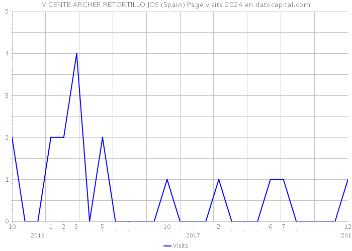 VICENTE ARCHER RETORTILLO JOS (Spain) Page visits 2024 