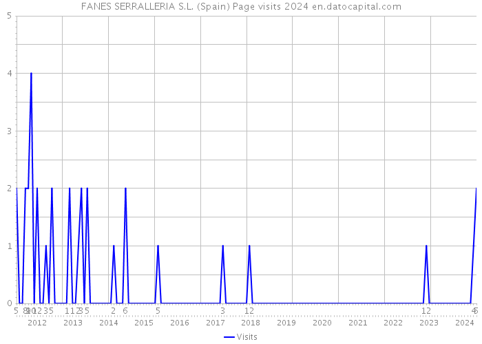 FANES SERRALLERIA S.L. (Spain) Page visits 2024 