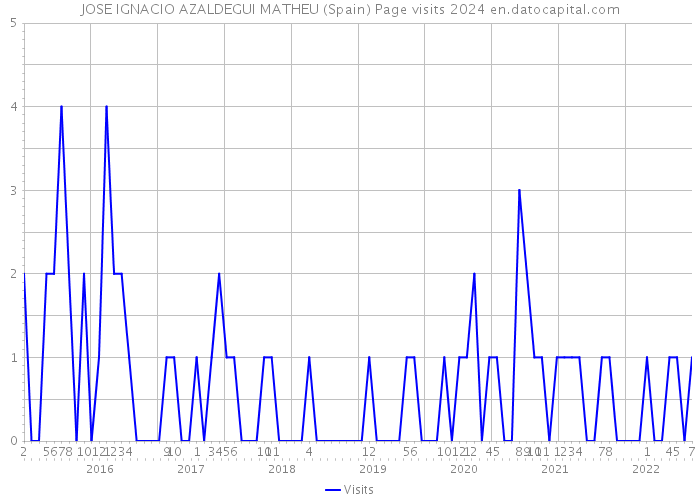 JOSE IGNACIO AZALDEGUI MATHEU (Spain) Page visits 2024 