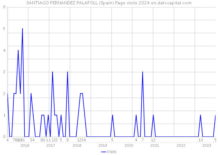 SANTIAGO FERNANDEZ PALAFOLL (Spain) Page visits 2024 