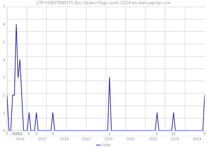 LTP INVESTMENTS SLU (Spain) Page visits 2024 