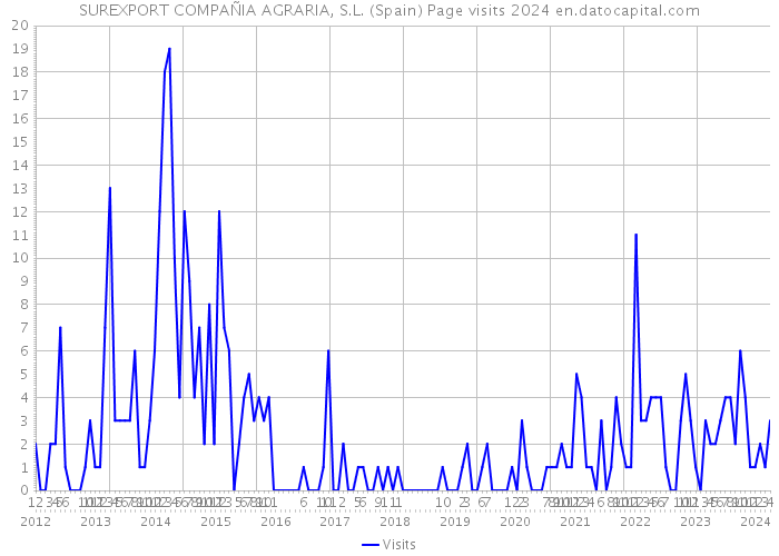 SUREXPORT COMPAÑIA AGRARIA, S.L. (Spain) Page visits 2024 