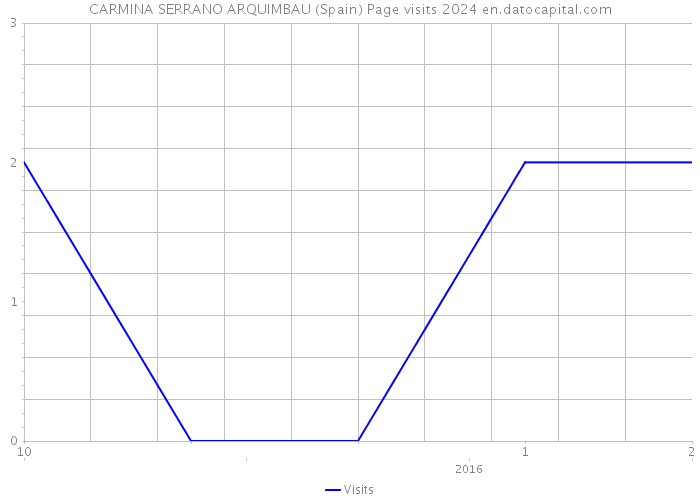 CARMINA SERRANO ARQUIMBAU (Spain) Page visits 2024 
