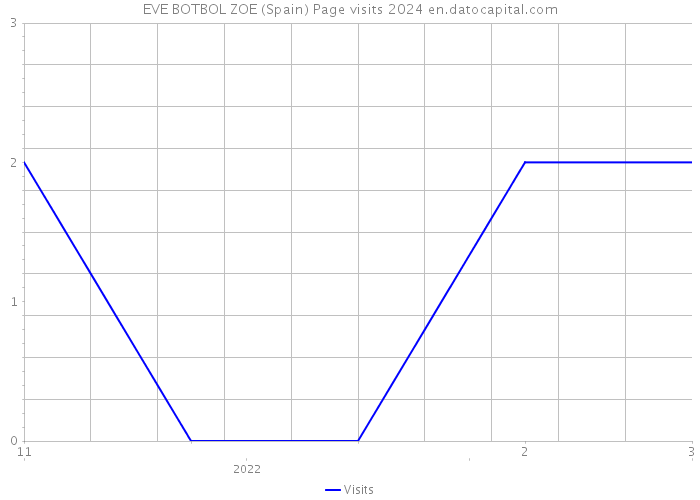 EVE BOTBOL ZOE (Spain) Page visits 2024 