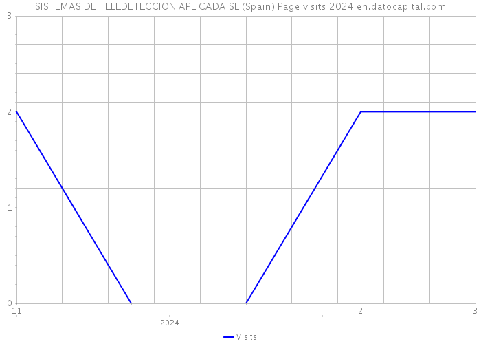 SISTEMAS DE TELEDETECCION APLICADA SL (Spain) Page visits 2024 