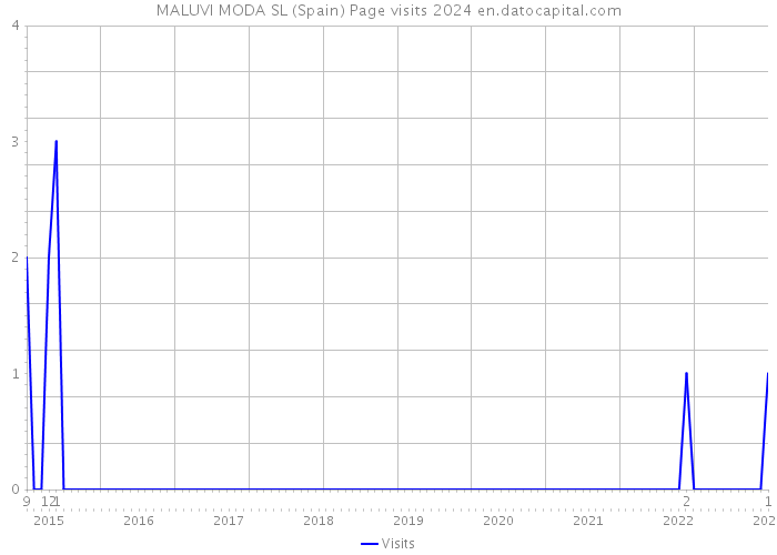 MALUVI MODA SL (Spain) Page visits 2024 