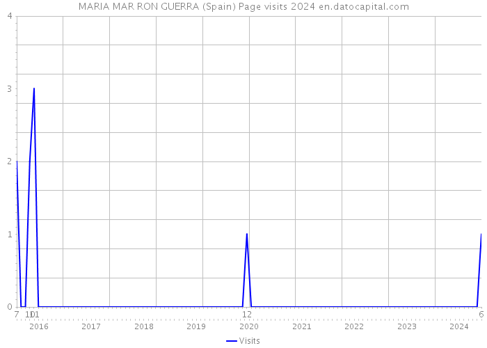 MARIA MAR RON GUERRA (Spain) Page visits 2024 