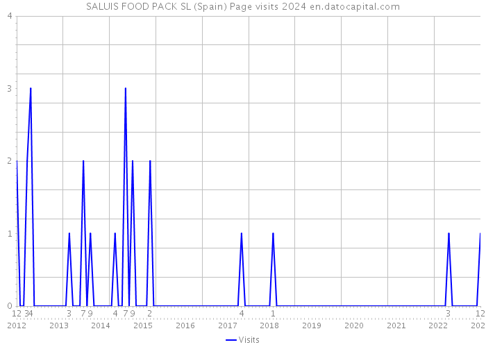 SALUIS FOOD PACK SL (Spain) Page visits 2024 