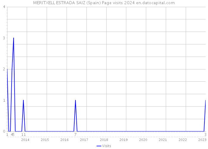 MERITXELL ESTRADA SAIZ (Spain) Page visits 2024 