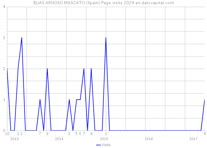 ELIAS ARNOSO MASCATO (Spain) Page visits 2024 