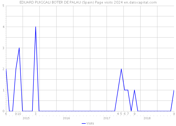 EDUARD PUIGGALI BOTER DE PALAU (Spain) Page visits 2024 
