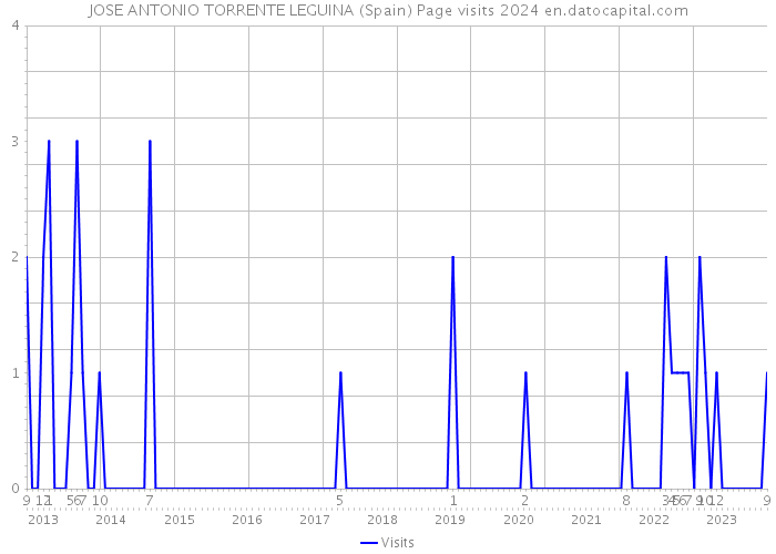 JOSE ANTONIO TORRENTE LEGUINA (Spain) Page visits 2024 