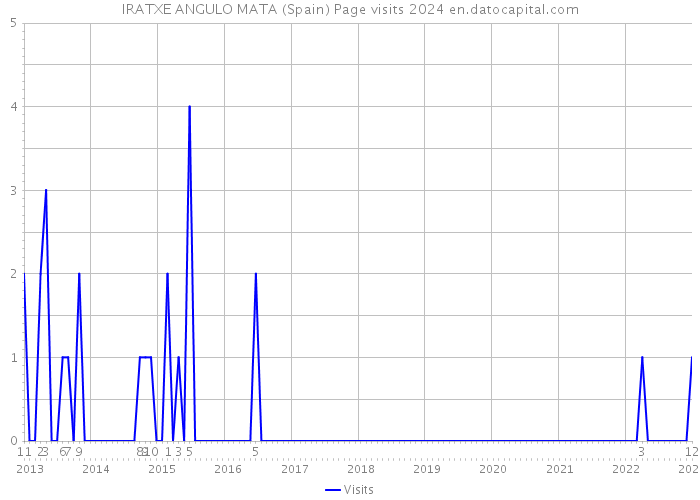 IRATXE ANGULO MATA (Spain) Page visits 2024 