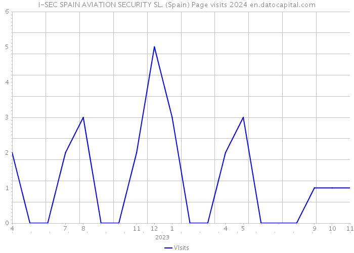 I-SEC SPAIN AVIATION SECURITY SL. (Spain) Page visits 2024 