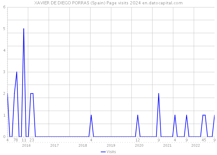 XAVIER DE DIEGO PORRAS (Spain) Page visits 2024 