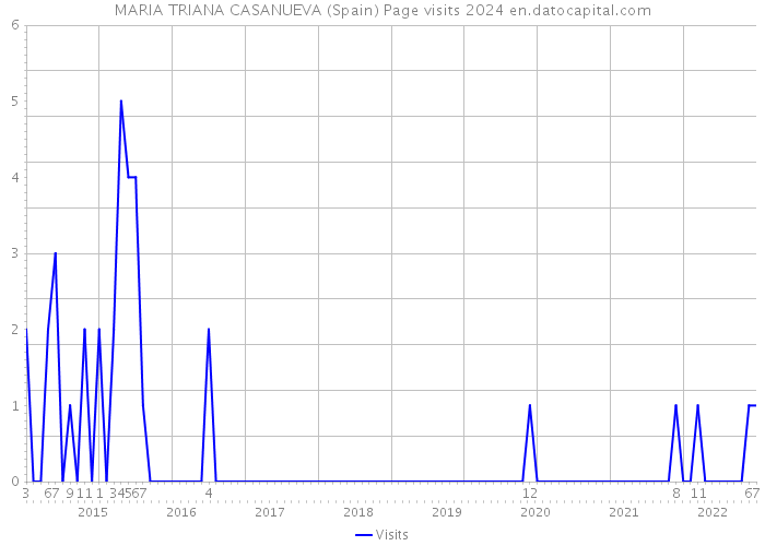 MARIA TRIANA CASANUEVA (Spain) Page visits 2024 