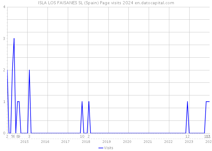 ISLA LOS FAISANES SL (Spain) Page visits 2024 