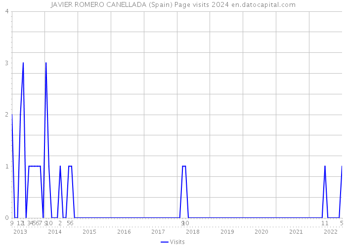 JAVIER ROMERO CANELLADA (Spain) Page visits 2024 