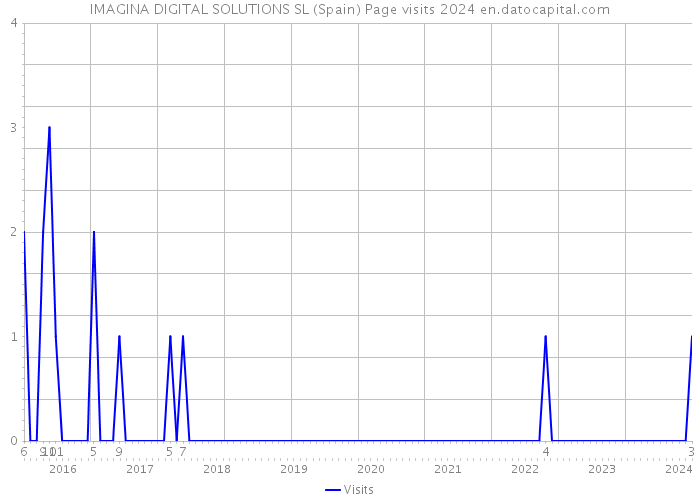 IMAGINA DIGITAL SOLUTIONS SL (Spain) Page visits 2024 