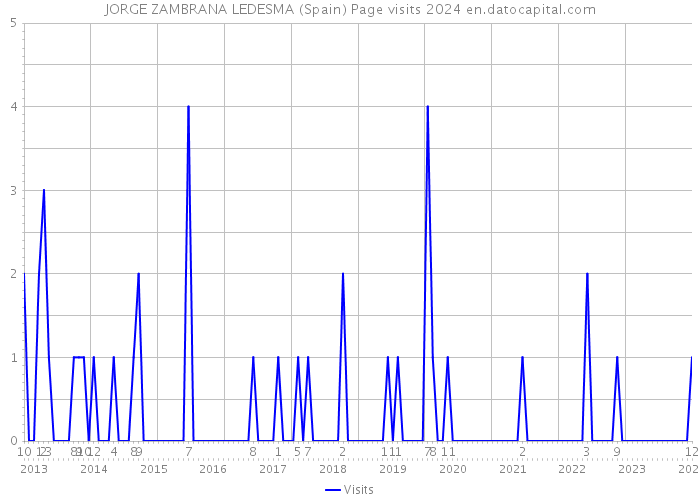 JORGE ZAMBRANA LEDESMA (Spain) Page visits 2024 