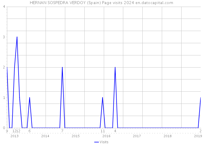 HERNAN SOSPEDRA VERDOY (Spain) Page visits 2024 