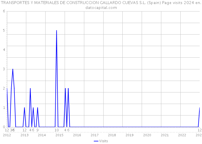 TRANSPORTES Y MATERIALES DE CONSTRUCCION GALLARDO CUEVAS S.L. (Spain) Page visits 2024 