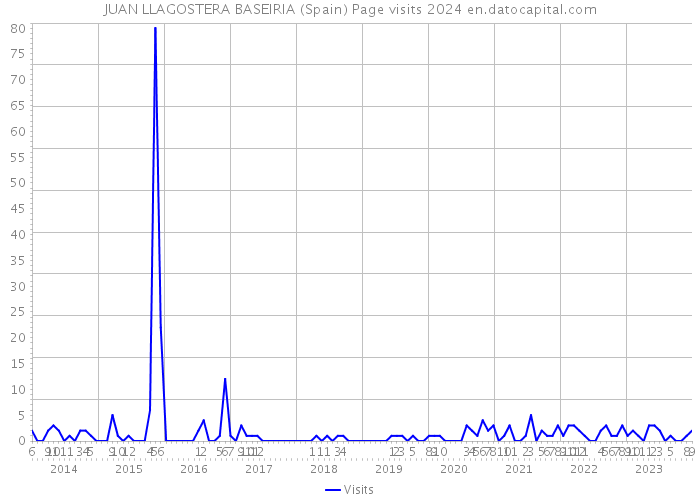 JUAN LLAGOSTERA BASEIRIA (Spain) Page visits 2024 